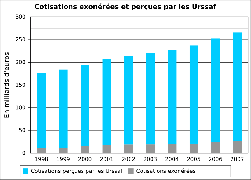 urssaf à proximité autour de moi